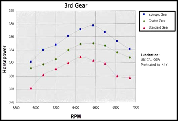 Horsepower Retention by ISF of Automotive Components