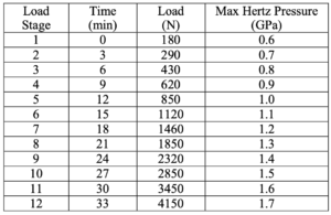 Table 1. Standard loading sequence of test rig.
