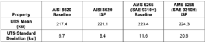Table 1: Slow strain rate test results. Testing performed in triplicate. The results show that ISF does not induce hydrogen embrittlement in AISI 8620 or AMS 6265 (SAE 9310H) case carburized test specimens. F Test14 analysis of the UTS standard deviations listed in Table 1 shows that none of the sample sets are statistically different.