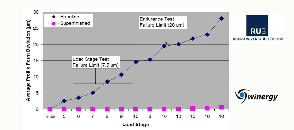 The Effect of Superfinishing on Gear Micropitting II- Chart2