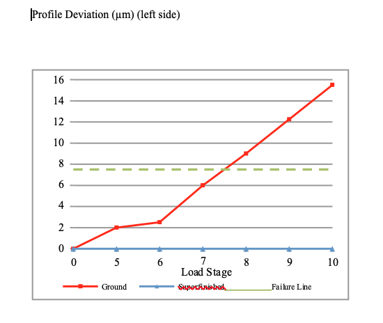 Superfinishing and its Effects on Micropitting copy