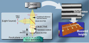Figure 2: Schematic of an optical interferometer. (Courtesy: Zygo® Corporation)